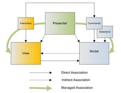 Aggregated Intelligence: What is the difference between MVP and MVC ...